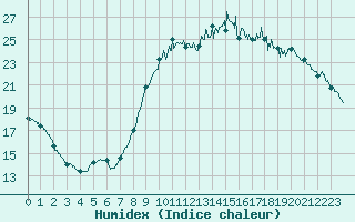 Courbe de l'humidex pour La Rochelle - Aerodrome (17)