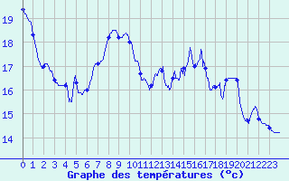 Courbe de tempratures pour Biarritz (64)