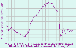 Courbe du refroidissement olien pour Usinens (74)