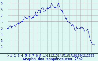 Courbe de tempratures pour Embrun (05)
