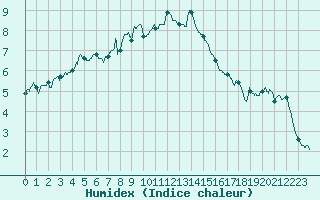Courbe de l'humidex pour Embrun (05)