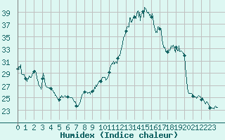 Courbe de l'humidex pour Cazaux (33)