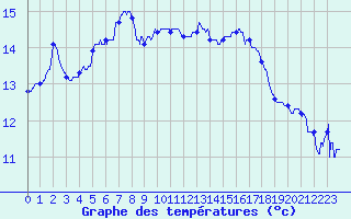 Courbe de tempratures pour Rochefort Saint-Agnant (17)
