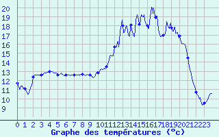Courbe de tempratures pour Lametz (08)