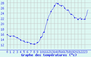 Courbe de tempratures pour Dax (40)