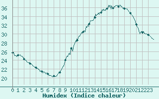 Courbe de l'humidex pour Blois (41)