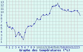 Courbe de tempratures pour Chteaudun (28)