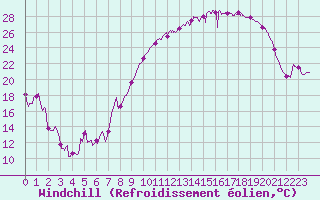 Courbe du refroidissement olien pour Dole-Tavaux (39)