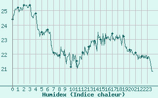 Courbe de l'humidex pour Ile de Groix (56)