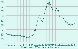 Courbe de l'humidex pour Pointe de Chassiron (17)