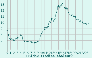 Courbe de l'humidex pour Steenvoorde (59)
