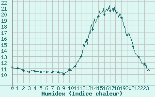 Courbe de l'humidex pour Cambrai / Epinoy (62)