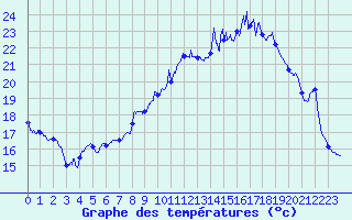 Courbe de tempratures pour Ble / Mulhouse (68)
