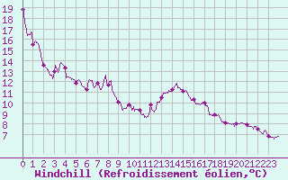 Courbe du refroidissement olien pour Saulces-Champenoises (08)