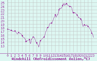 Courbe du refroidissement olien pour Orange (84)