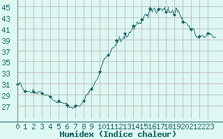 Courbe de l'humidex pour Toulouse-Francazal (31)