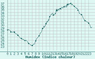 Courbe de l'humidex pour Montlimar (26)