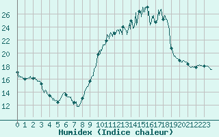 Courbe de l'humidex pour Saint-Girons (09)