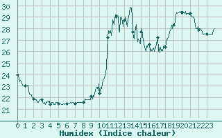 Courbe de l'humidex pour Cap Bar (66)