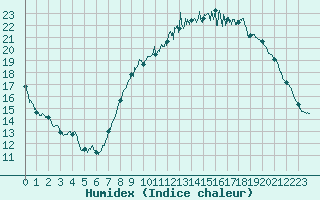 Courbe de l'humidex pour Albert-Bray (80)