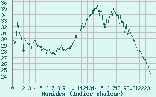 Courbe de l'humidex pour Chlons-en-Champagne (51)