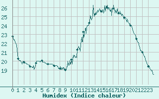 Courbe de l'humidex pour Toussus-le-Noble (78)