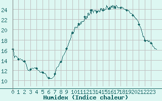 Courbe de l'humidex pour Chteauroux (36)