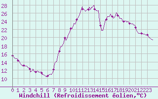 Courbe du refroidissement olien pour Nancy - Essey (54)
