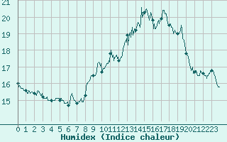 Courbe de l'humidex pour Ble / Mulhouse (68)
