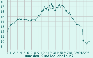 Courbe de l'humidex pour Cambrai / Epinoy (62)