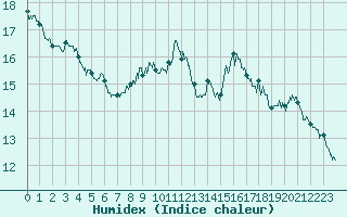 Courbe de l'humidex pour Issoire (63)