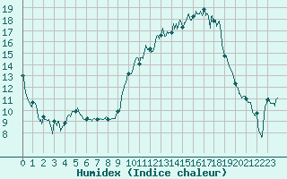 Courbe de l'humidex pour Brest (29)