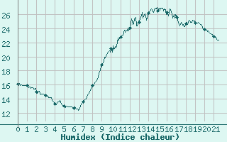 Courbe de l'humidex pour Muret (31)