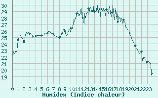 Courbe de l'humidex pour Cazaux (33)