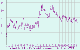 Courbe du refroidissement olien pour Aix-en-Provence (13)
