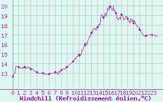 Courbe du refroidissement olien pour Quimper (29)