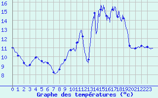 Courbe de tempratures pour Angers-Beaucouz (49)
