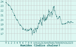 Courbe de l'humidex pour Rodez (12)