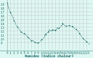 Courbe de l'humidex pour Saint-Nazaire (44)