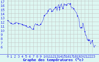 Courbe de tempratures pour Grenoble/St-Etienne-St-Geoirs (38)