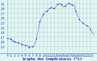 Courbe de tempratures pour Figari (2A)