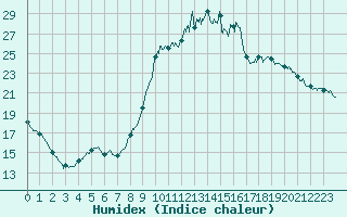 Courbe de l'humidex pour Cazaux (33)