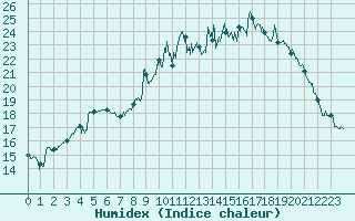 Courbe de l'humidex pour Nancy - Essey (54)