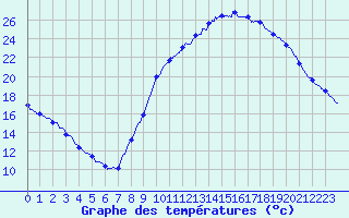 Courbe de tempratures pour Montlimar (26)