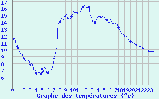 Courbe de tempratures pour Pontarlier (25)