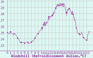 Courbe du refroidissement olien pour Cap Corse (2B)