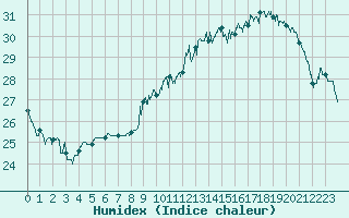 Courbe de l'humidex pour Rennes (35)