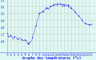 Courbe de tempratures pour Cap Gris-Nez (62)