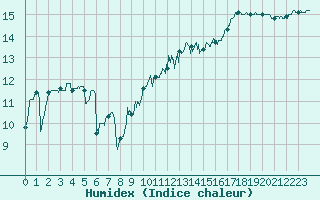 Courbe de l'humidex pour Ile de Groix (56)