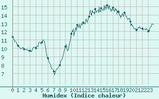 Courbe de l'humidex pour La Rochelle - Aerodrome (17)